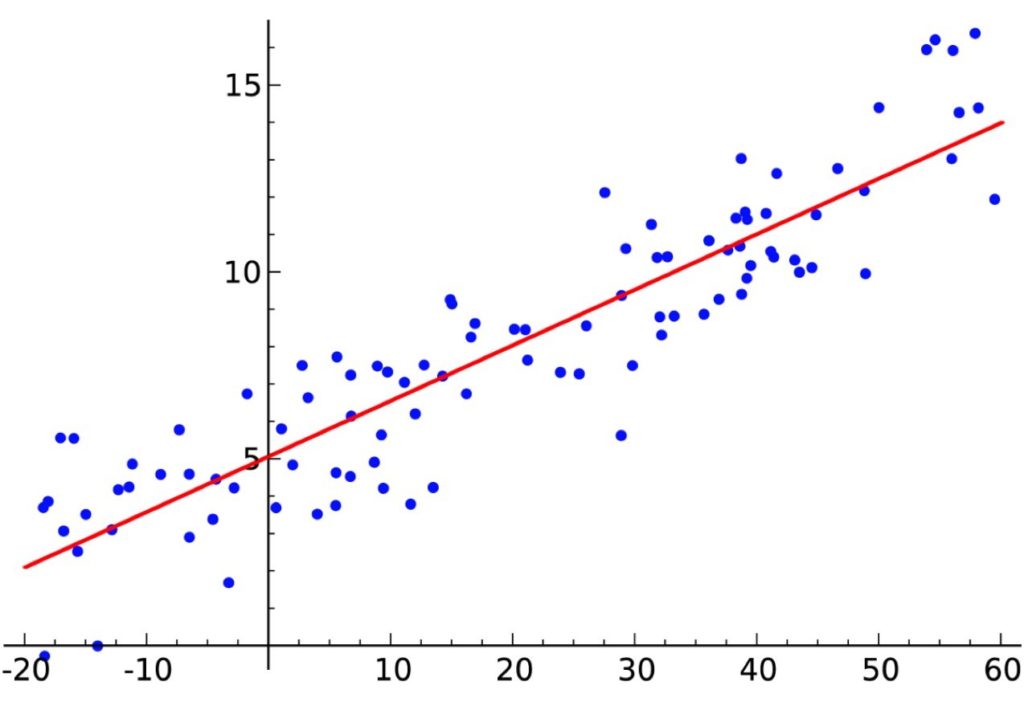Machine Learning: Graph of a Linear Regression