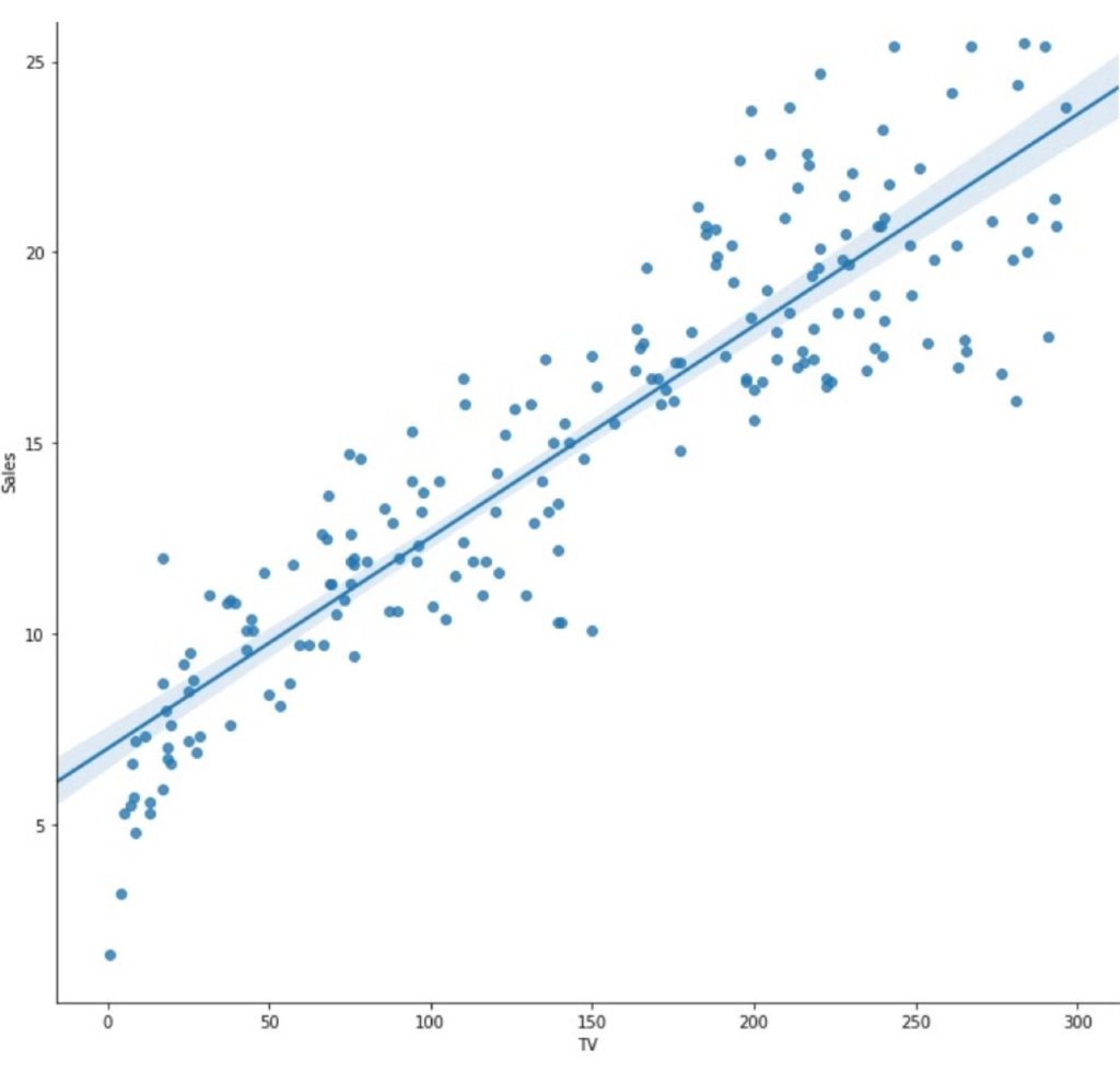 Machine Learning: Graph of a Linear Regression showing advertisement investment and profit