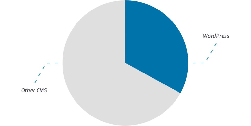 Darstellung des WordPress-Marktanteils von über 30% als Kuchendiagramm
