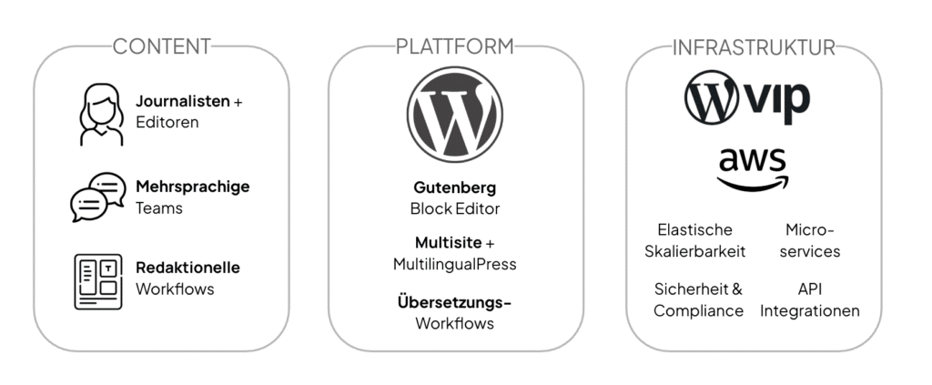 Content, Plattform, Infastruktur