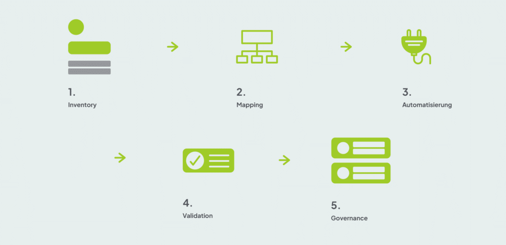 5 Schritte zum Aufbau Ihrer Datenebene
Schritt 1: Inventory.
Schritt 2: Mapping.
Schritt 3: Automatisierung.
Schritt 4: Validation.
Schritt 5: Governance.