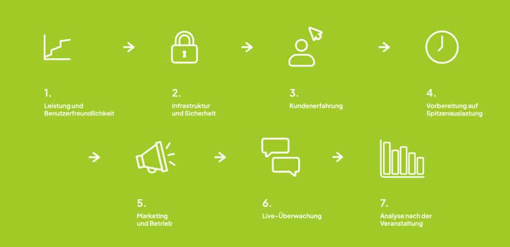 1 Leistung und Benutzerfreundlichkeit
2 Infrastruktur und Sicherheit
3 Kundenerfahrung
4 Vorbereitung auf Spitzenauslastung
5 Marketing und Betrieb
6 Live-Überwachung
7 Analyse nach der Veranstaltung