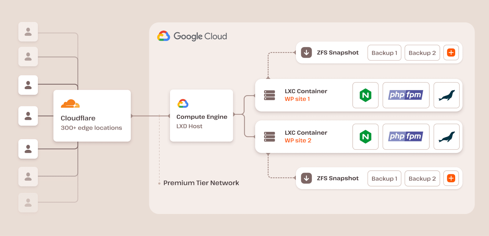 Kinsta hosting architecture for WordPress (Image source: Kinsta)