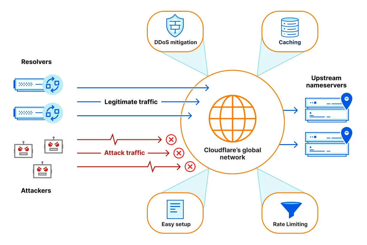 Wie die Cloudflare-Firewall funktioniert (Bildquelle: Cloudflare docs)