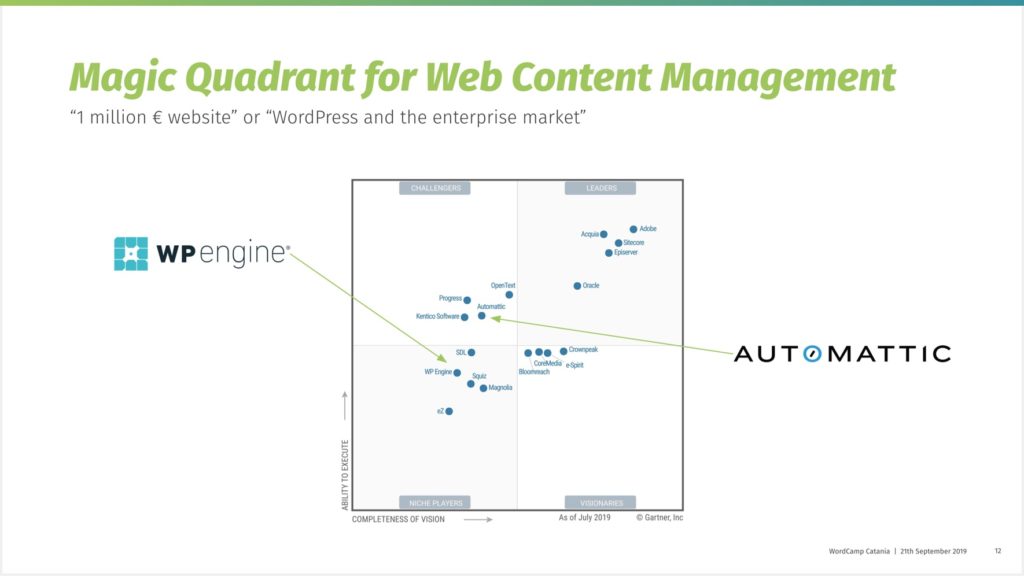 Gartner Magic Quadrant for Web Content Management with Automattic under Challengers