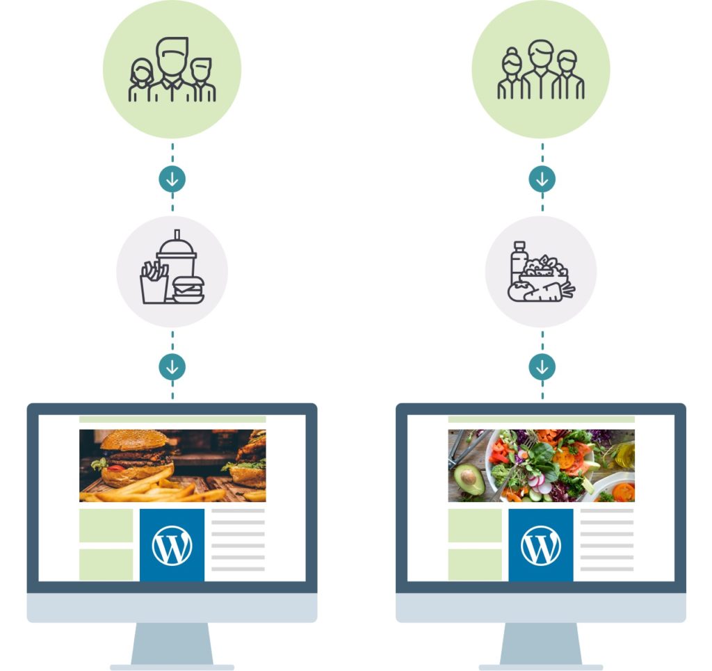 Example of a user segmentation with homepage showing burgers and another version showing salad
