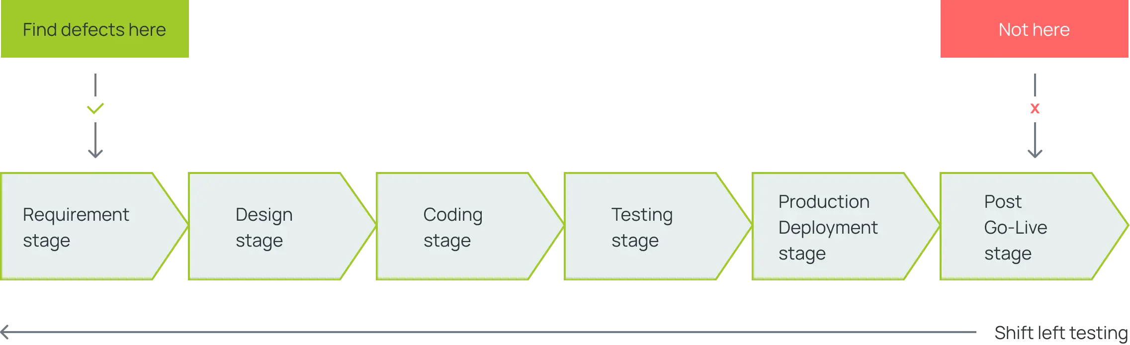 Diagram representing the development lifecycle in 6 stages, going from requirement gathering via design, coding, testing, deployment to the post-go-live state. It states that defects can already be found in the earliest stage, when requirements are defined, not after launch.