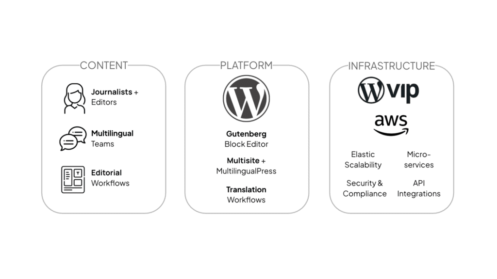 Content, platform, infastructure