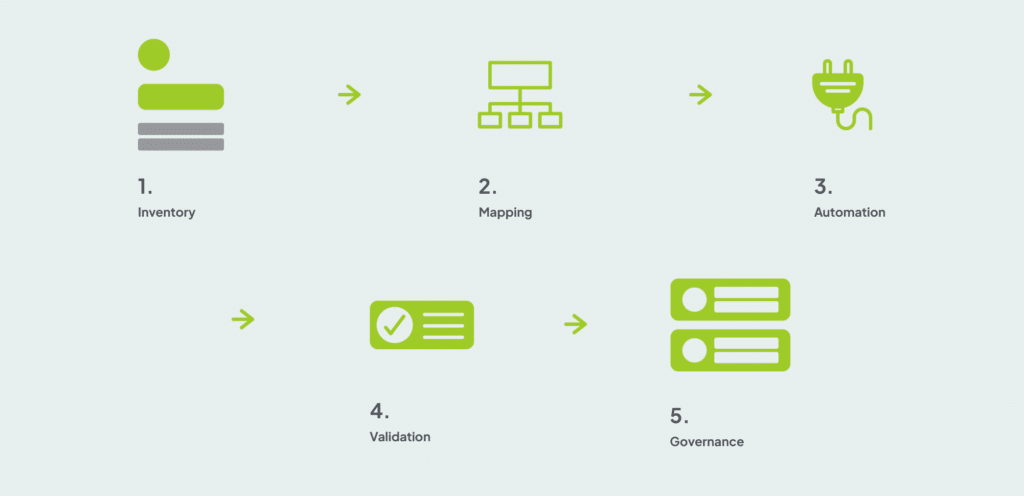 5 Steps to Build Your Data Layer
Step 1: inventory.
Step 2: mapping.
Step 3: automation.
Step 4: validation.
Step 5: governance.