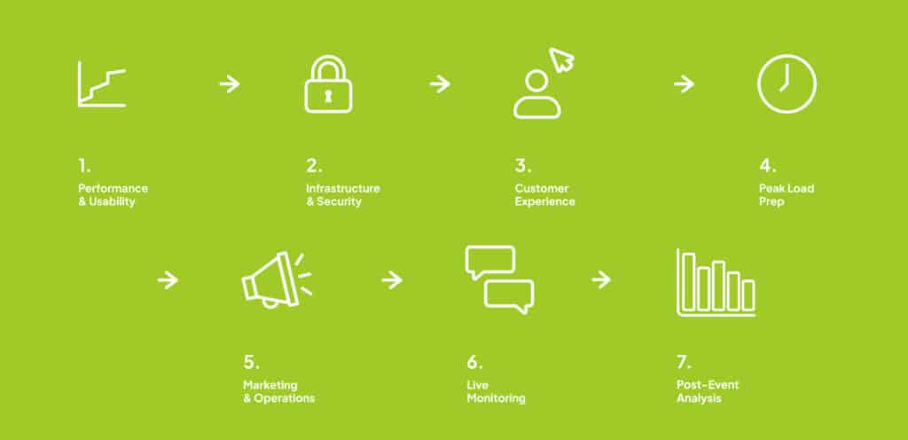 1 Performance & Usability
2 Infrastructure & Security
3 Customer Experience
4 Peak Load Prep
5 Marketing & Operations
6 Live Monitoring
7 Post Event Analysis