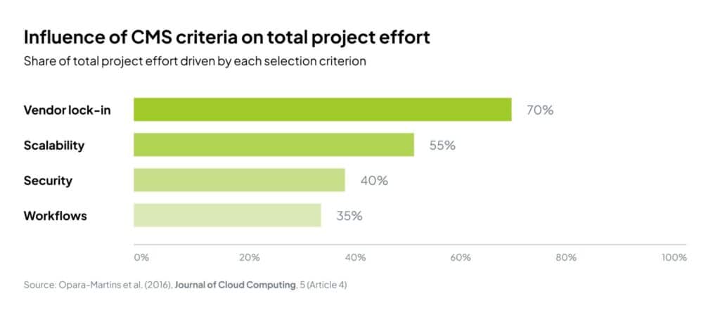 A graph highlighting what prevents organizations from leaving existing software solutions.