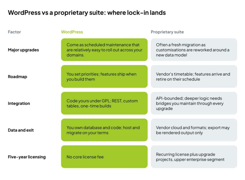 How WordPress compares to proprietary suites from a vendor lock-in perspective.