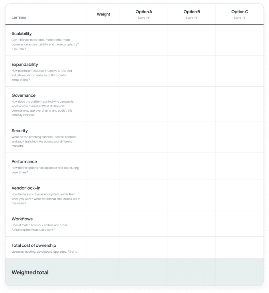 A weighted scorecard which makes finding the right CMS easier based on a scored outcome.